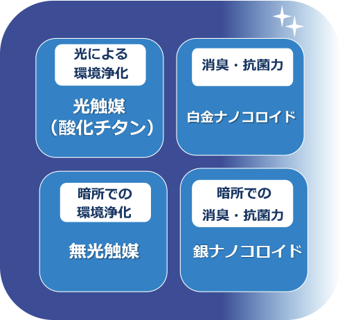 光触媒による新型コロナウイルス不活性化を確認