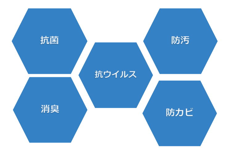 ハイブリッド光触媒コーティングの仕組み
